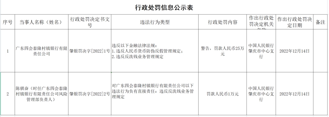 广东四会泰隆村镇银行违法被罚25万元，大股东为泰隆商业银行