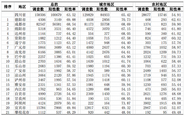 四川省新冠病毒感染率城市农村溜达（%）。图片泉源：四川省疾控中心