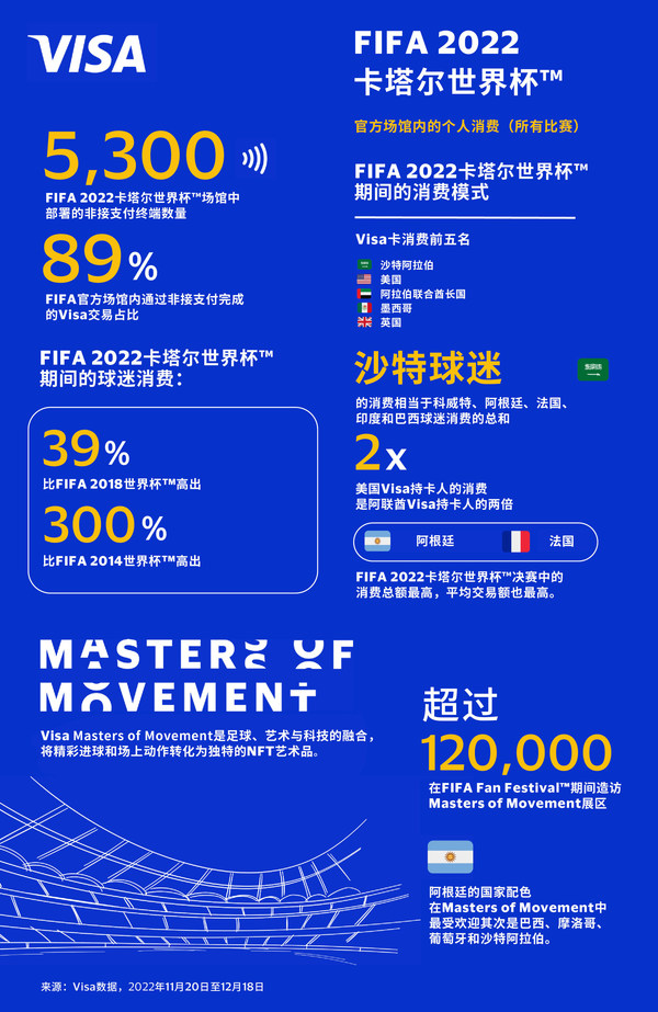 观赛球迷在2022卡塔尔世界杯的消费比2018世界杯高出39%