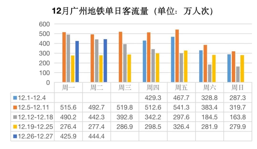 放开一个月，北上广深坐地铁的人变多了吗？