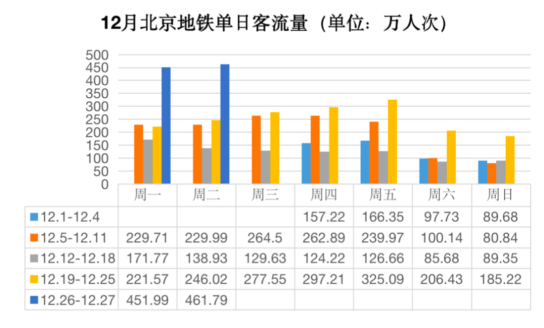 放开一个月，北上广深坐地铁的人变多了吗？