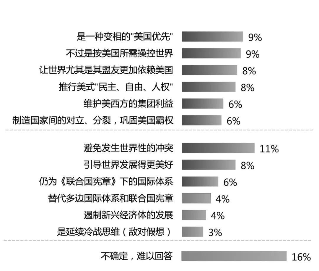 &ldquo;多数国家民众认为：遏制中国，美不会得逞&rdquo;
