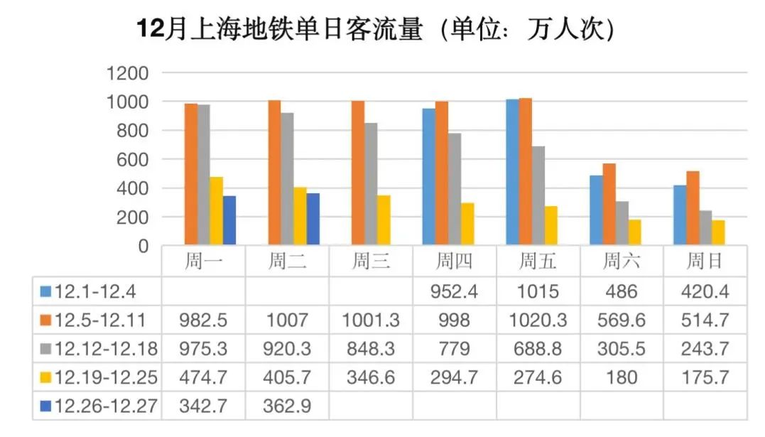 放开一个月，北上广深坐地铁的人变多了吗？