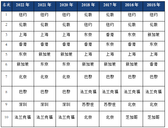 2022国际金融中心发展指数发布,上海连续三年跻身前三|全球经济|绿色金融|上海市|亚洲金融|金融科技_手机新浪网