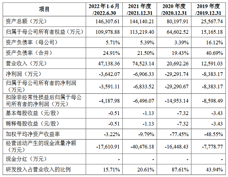 得一微营收飙升净利三年半亏5亿，毛利率不及同行一半
