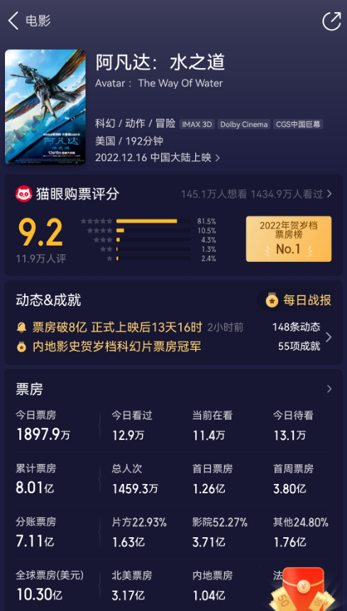 跨年档还有救吗?《阿凡达2》票房全球亚军,仍不及预期,距离回本…