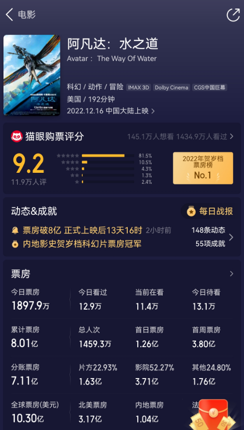 跨年档还有救吗？《阿凡达2》票房全球亚军，仍不及预期，距离回本…