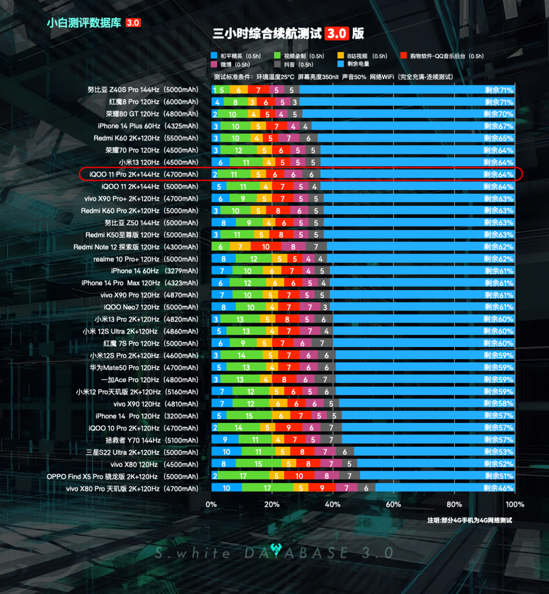 【更新】小白测评数据库3.0实测 新增iQOO 11 Pro__财经头条