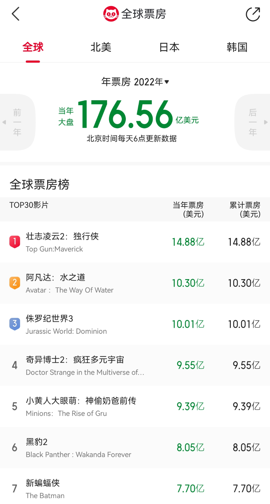 跨年档还有救吗?《阿凡达2》票房全球亚军,仍不及预期,距离回本…