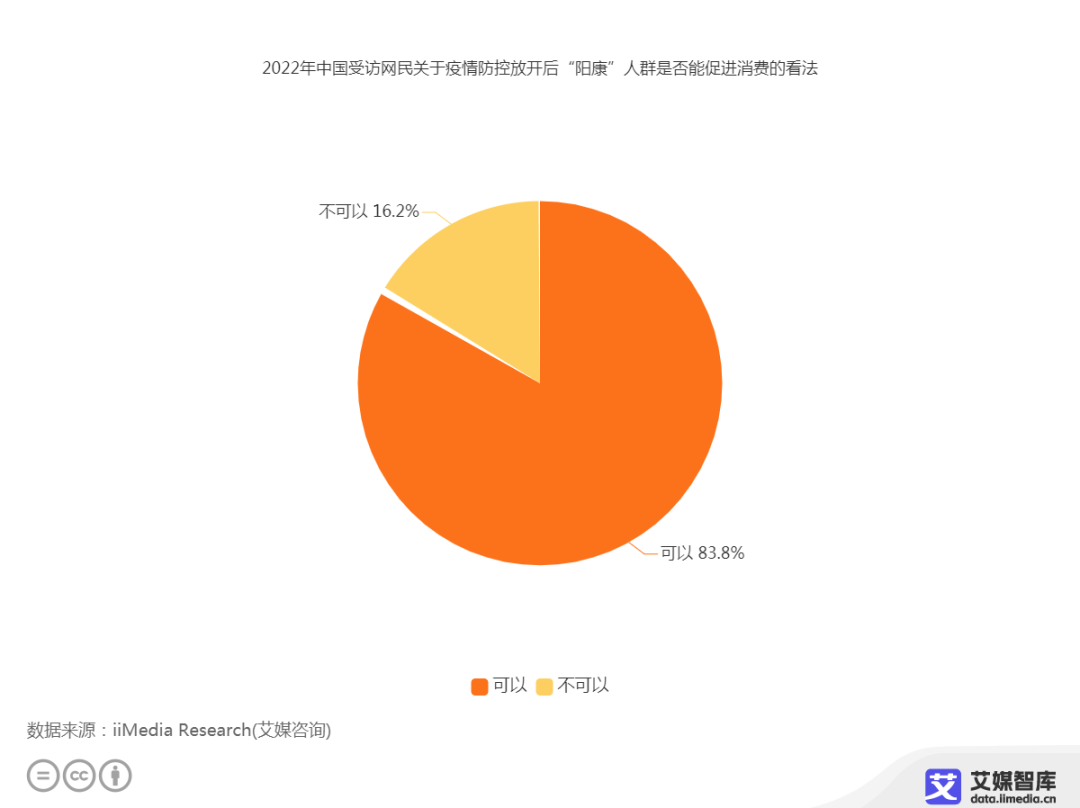 艾媒咨询2023年元旦春节中国阳康消费者行为调查大数据