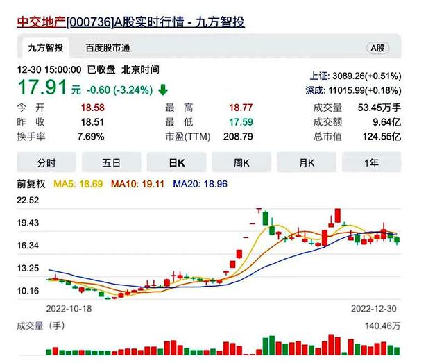 69家重庆A股2022年盘点:19股上涨50家下跌,中交地产涨幅第一