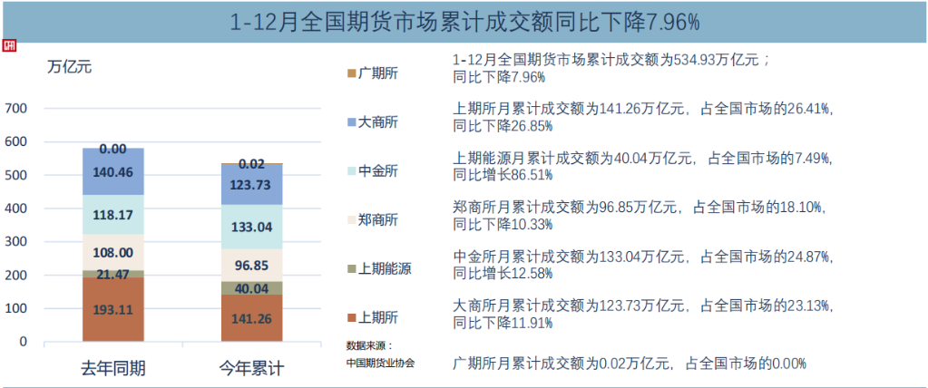 2022年全国期货市场累计成交额超530万亿元