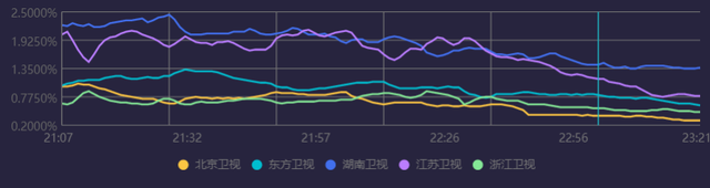 六大跨年晚会收视出炉！央视第一浙江台垫底，杨幂拿下湖南台峰值休闲区蓝鸢梦想 - Www.slyday.coM