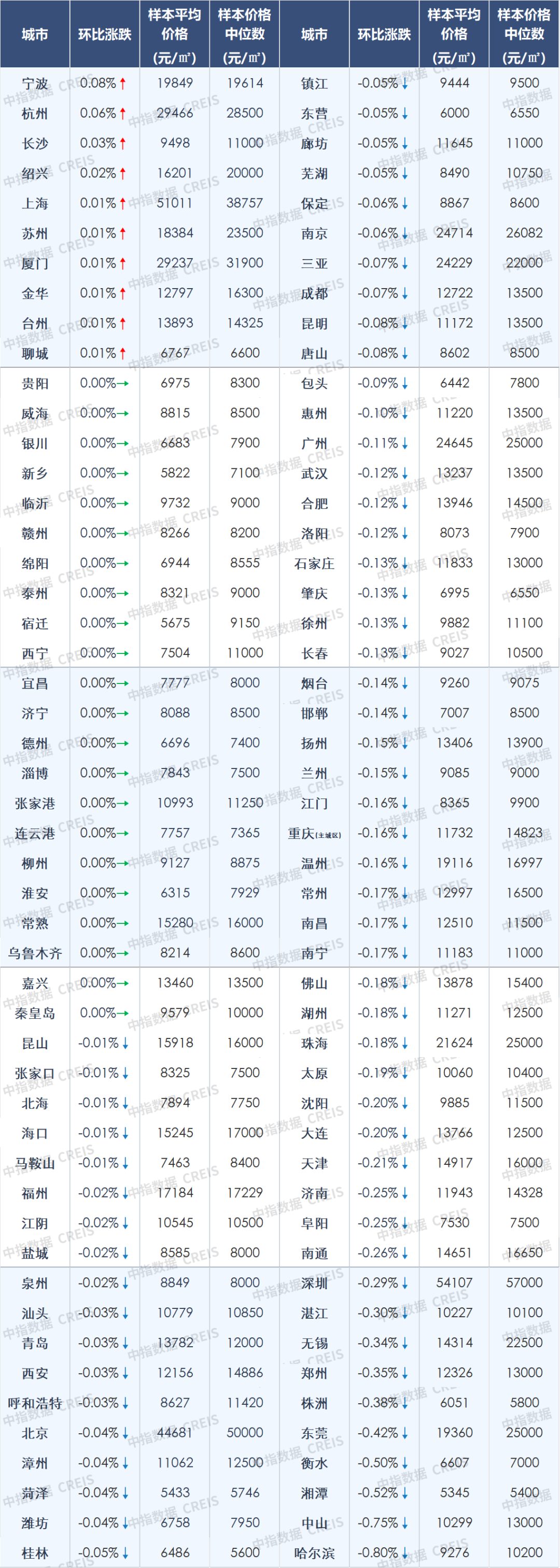 2022年百城房价累计由涨转跌,房价下行压力仍突出