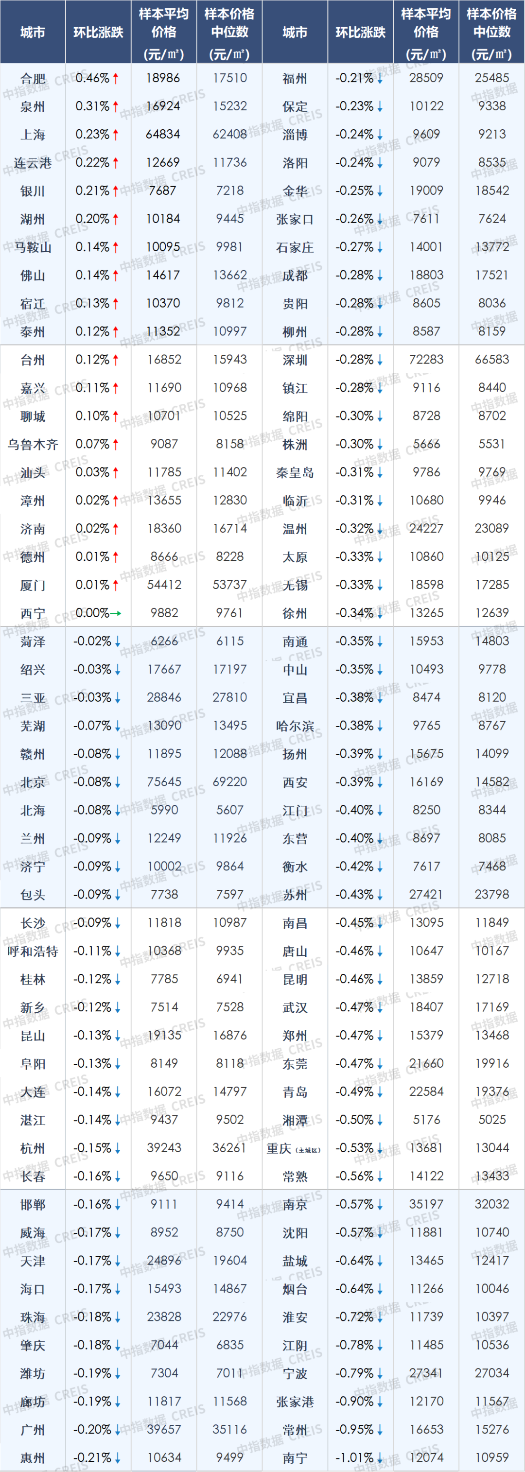 2022年百城房价累计由涨转跌,房价下行压力仍突出