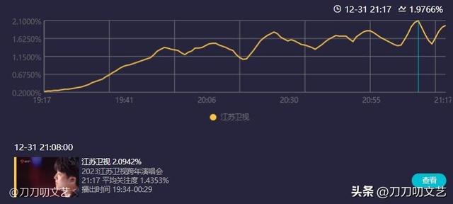 跨年晚会收视“最强”名场面，杨幂力压王心凌，王一博不敌张杰休闲区蓝鸢梦想 - Www.slyday.coM