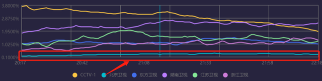 六大跨年晚会收视出炉！央视第一浙江台垫底，杨幂拿下湖南台峰值休闲区蓝鸢梦想 - Www.slyday.coM