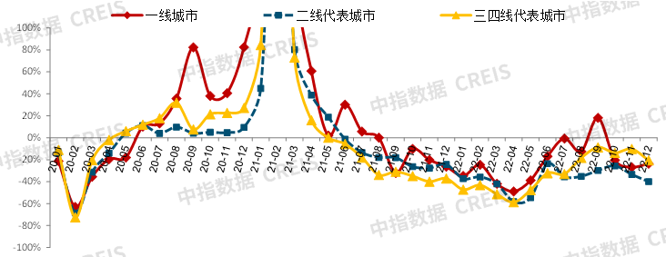中国房地产市场2022总结&2023展望|成交面积_新浪财经_新浪网