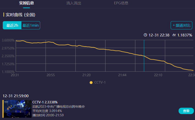 六大跨年晚会收视出炉！央视第一浙江台垫底，杨幂拿下湖南台峰值休闲区蓝鸢梦想 - Www.slyday.coM