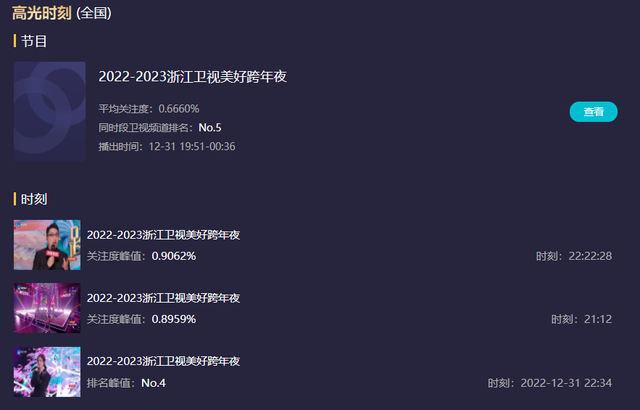 六大跨年晚会收视出炉！央视第一浙江台垫底，杨幂拿下湖南台峰值休闲区蓝鸢梦想 - Www.slyday.coM