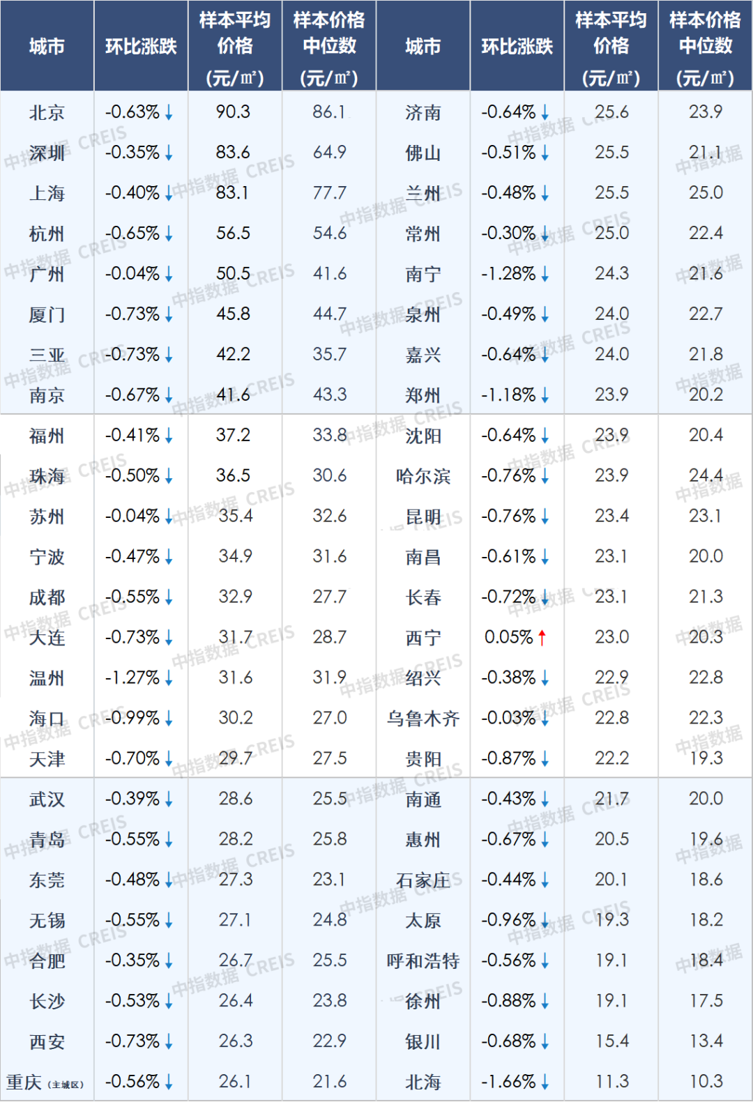2022年百城房价累计由涨转跌,房价下行压力仍突出