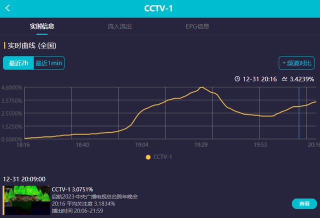 六大跨年晚会收视出炉！央视第一浙江台垫底，杨幂拿下湖南台峰值休闲区蓝鸢梦想 - Www.slyday.coM