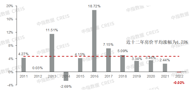 2022年百城房价累计由涨转跌,房价下行压力仍突出