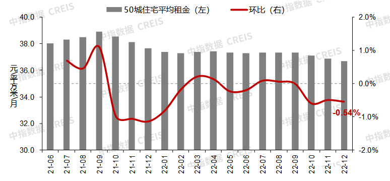 2022年百城房价累计由涨转跌,房价下行压力仍突出