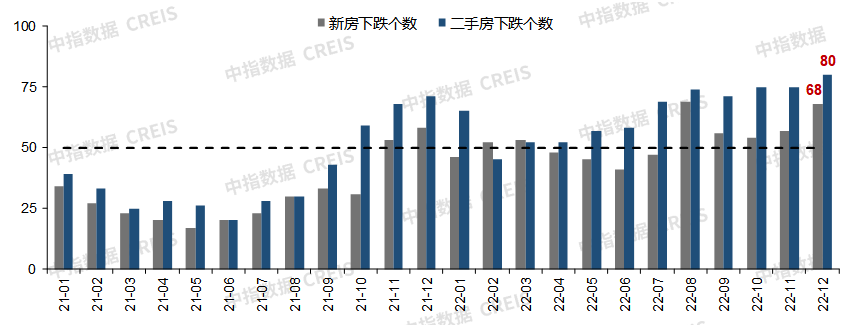 2022年百城房价累计由涨转跌,房价下行压力仍突出