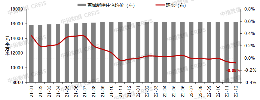 2022年百城房价累计由涨转跌,房价下行压力仍突出