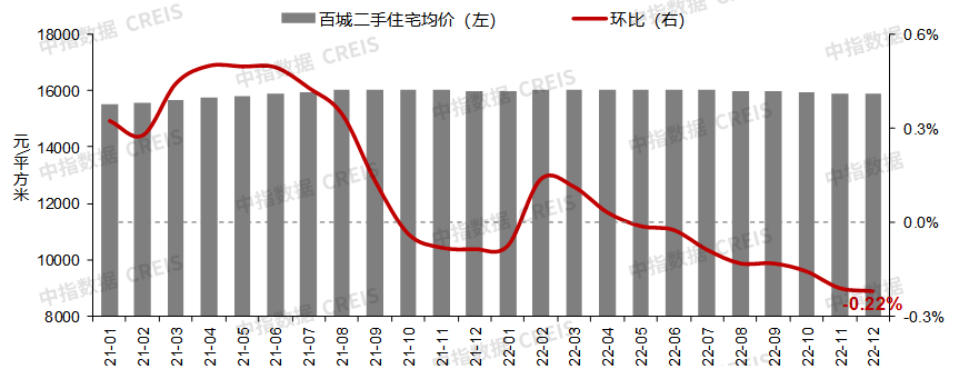 2022年百城房价累计由涨转跌,房价下行压力仍突出