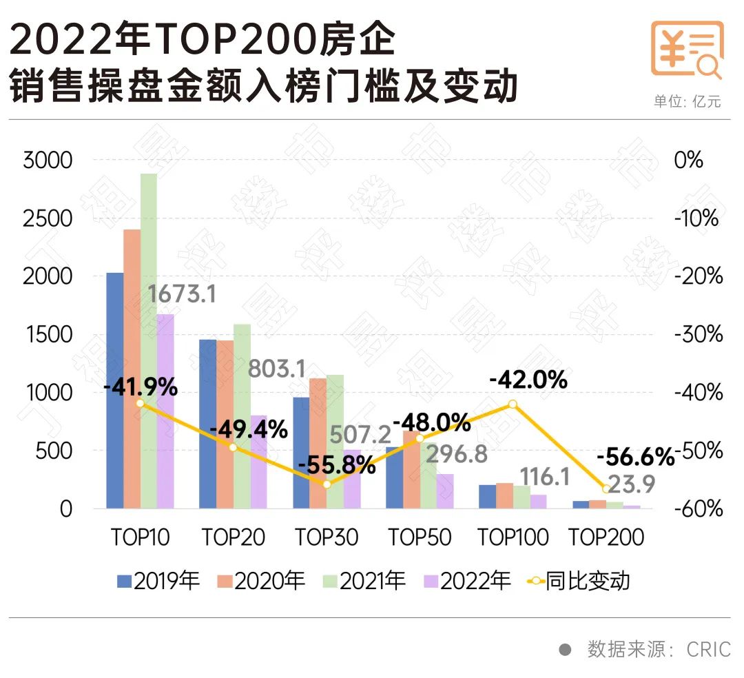 《2022年中国房地产企业销售TOP200》排行榜发布|房企_新浪财经_新浪网