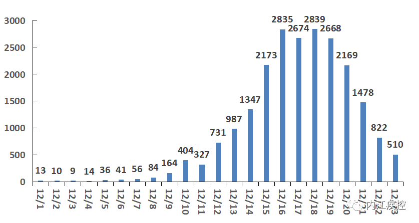 内江市新冠病毒感染时间分布