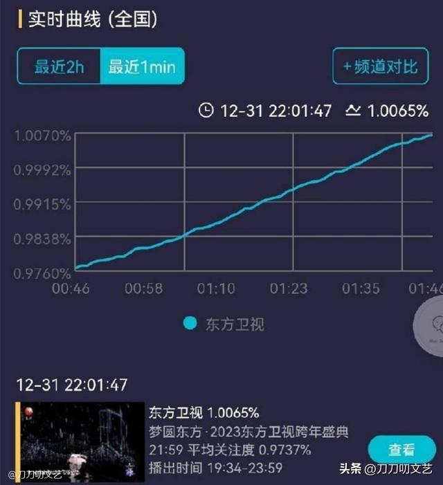 跨年晚会收视“最强”名场面，杨幂力压王心凌，王一博不敌张杰休闲区蓝鸢梦想 - Www.slyday.coM