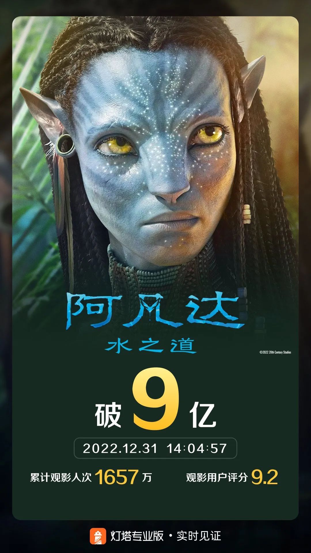 元旦档票房破2亿,一线城市最爱看《阿凡达2》,影院:能撑到春节