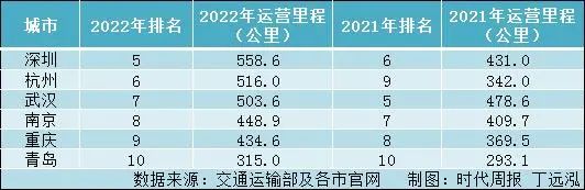 城市地铁里程前十排名：武汉跌出前五，南京重庆“抢八”