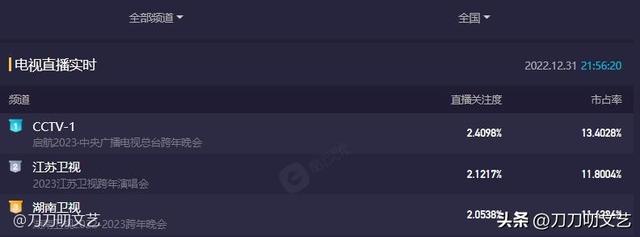 跨年晚会收视“最强”名场面，杨幂力压王心凌，王一博不敌张杰休闲区蓝鸢梦想 - Www.slyday.coM