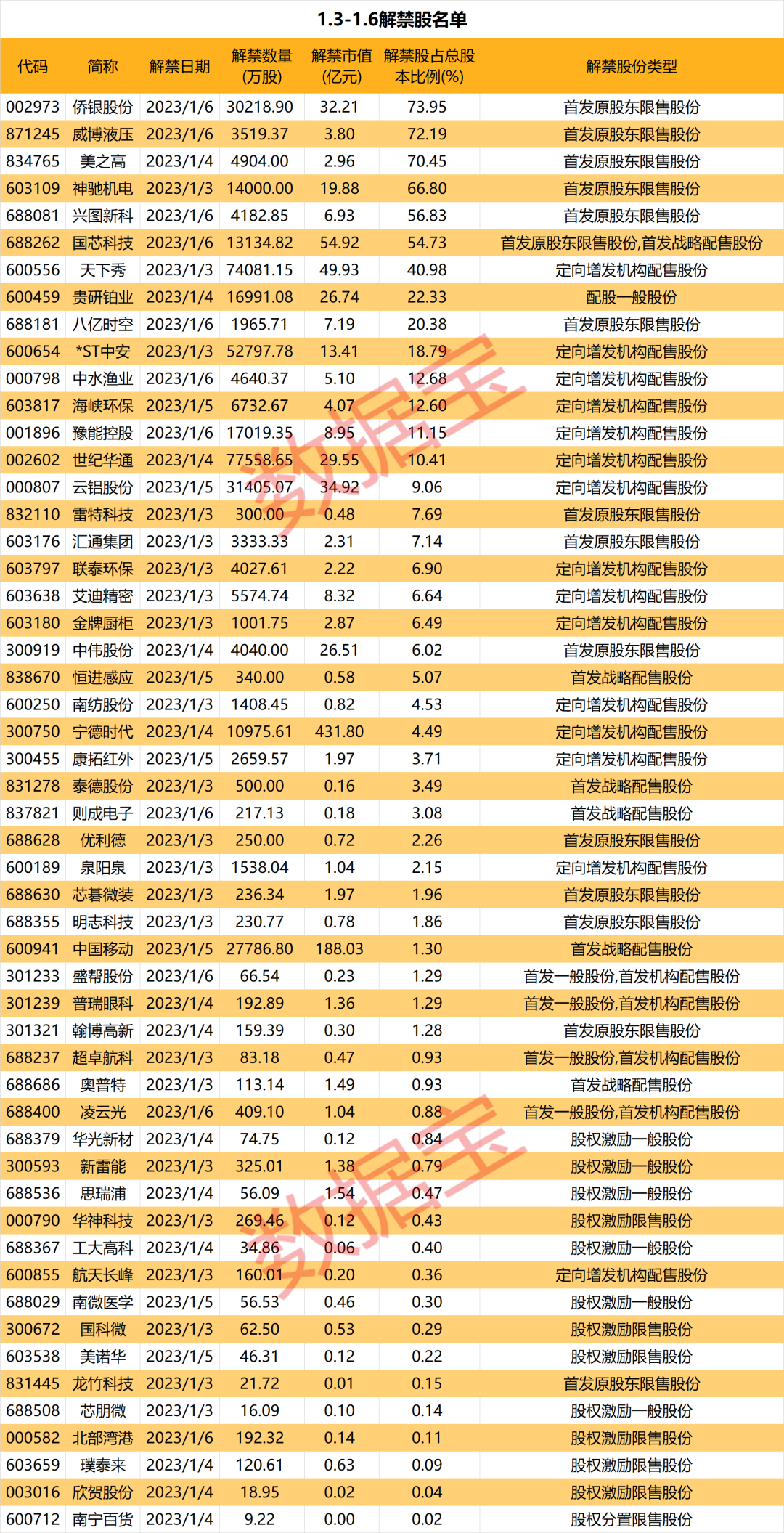 本周解禁市值超980亿元，"宁王"占比近半！这5股净利润有望高增