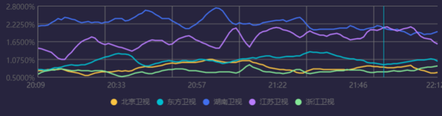 六大跨年晚会收视出炉！央视第一浙江台垫底，杨幂拿下湖南台峰值休闲区蓝鸢梦想 - Www.slyday.coM
