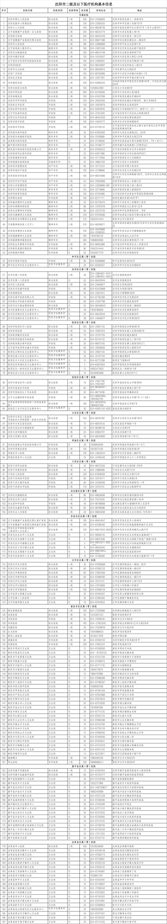 刚刚发布，沈阳市可接诊新冠病毒感染及相关疾病患者的二级及以下基层医疗机构名单！休闲区蓝鸢梦想 - Www.slyday.coM