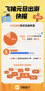 飞猪：元旦跨省跨市游订单占比近八成 上海和三亚等地走热