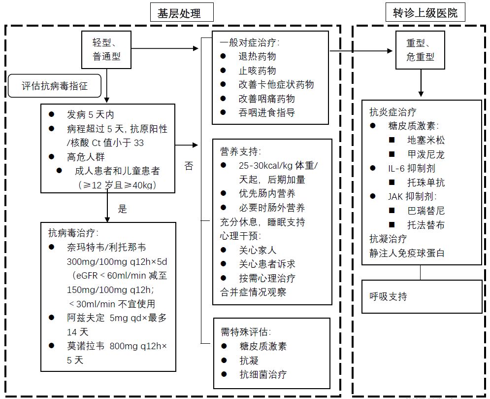 北京协和医院发布新冠诊疗建议：治疗之前先进行临床分型休闲区蓝鸢梦想 - Www.slyday.coM