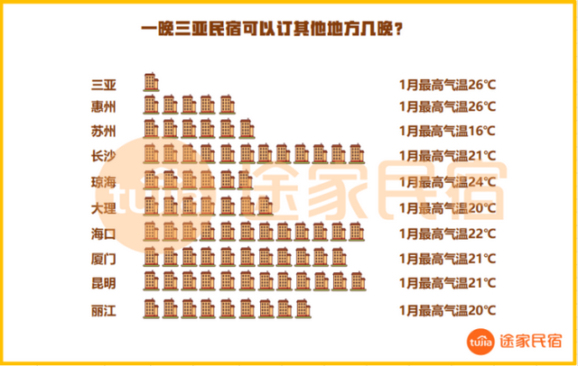 机票酒店价格疯涨，有人已预订春节“三亚平替”：大理、北海、汕头…休闲区蓝鸢梦想 - Www.slyday.coM