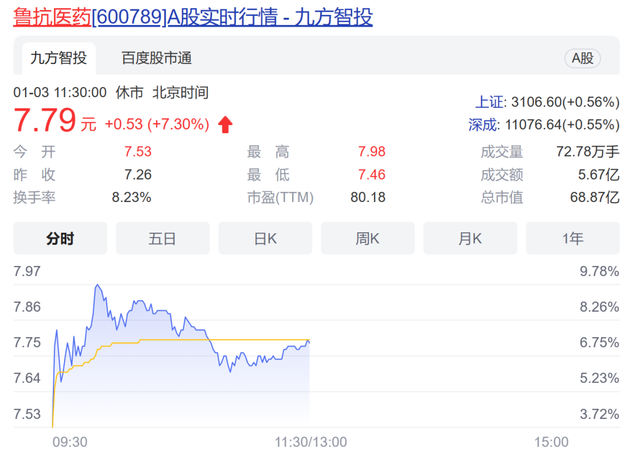 蒙脱石散霸榜！康芝药业等多股涨停！“阳康”们出动了！三亚18万一晚的酒店订光了，餐饮旅游板块却......休闲区蓝鸢梦想 - Www.slyday.coM