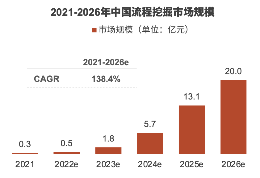 图源：RPA中国《2022年中国流程挖掘行业研究报告》