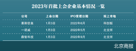 年内首批上会企业敲定 莱斯信息闯关科创板