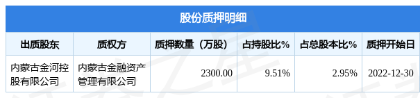 金河生物(002688)股东内蒙古金河控股有限公司质押2300万股,占总股本