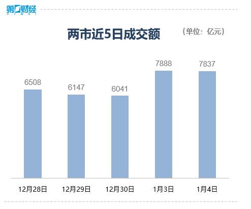 收盘丨沪指录得三连阳 地产产业链全面走强