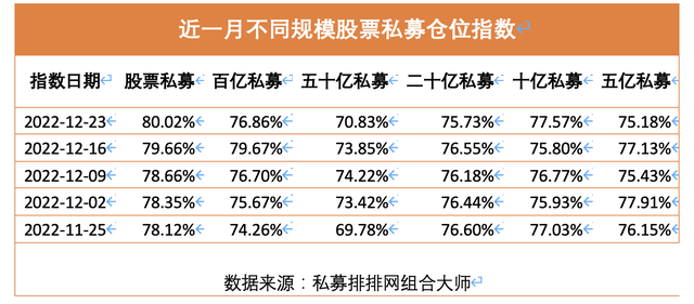 A股开门红背后：股票私募已加仓4周，仓位指数重回80%