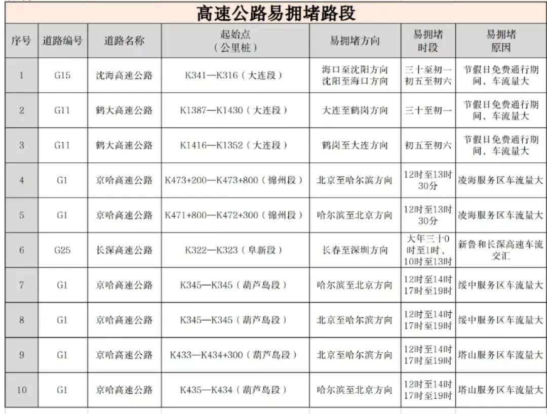 辽宁交警发布2023年春运道路交通安全预警和出行提示(图3) 辽宁交警发布2023年春运道路交通安全预警和出行提示(图3)